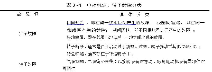 電動機定、轉子故障分類說明圖