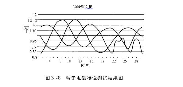 轉(zhuǎn)子電磁特性測試結(jié)果圖