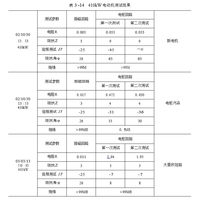 410k W直流電動機測試結(jié)果圖
