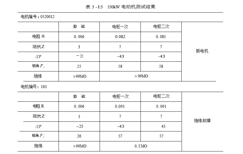 530kW 直流電動機測試結(jié)果圖